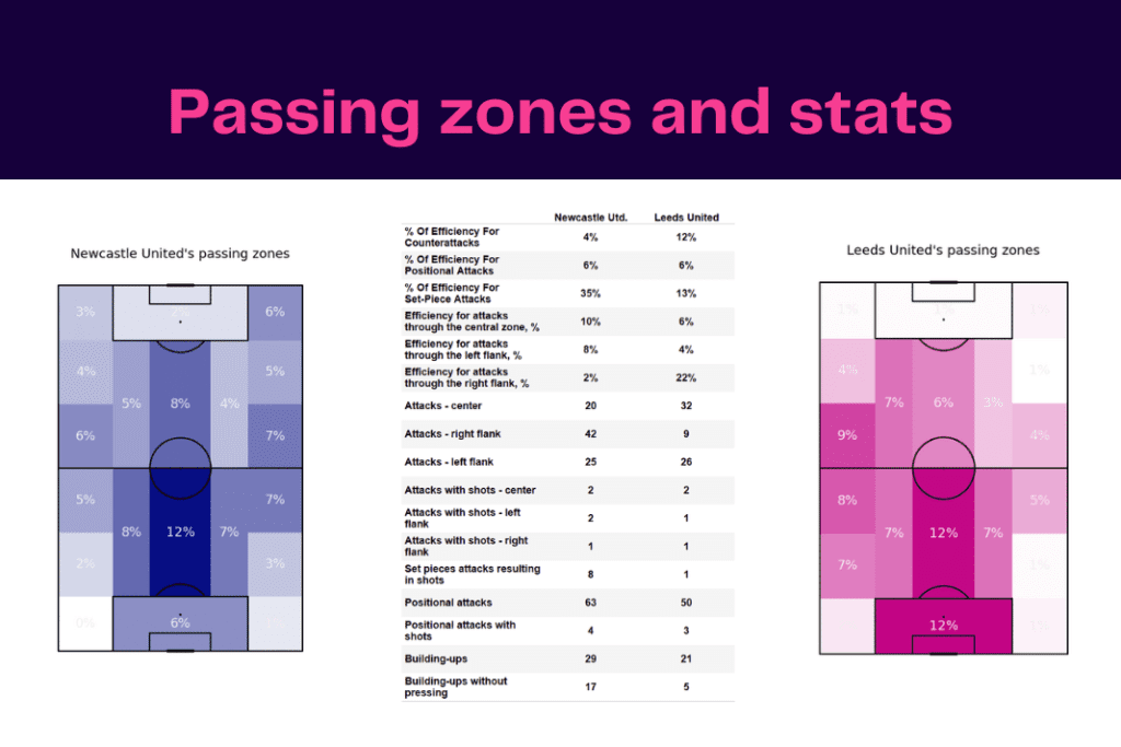 Premier League 2022/23: Newcastle vs Leeds - data viz, stats and insights