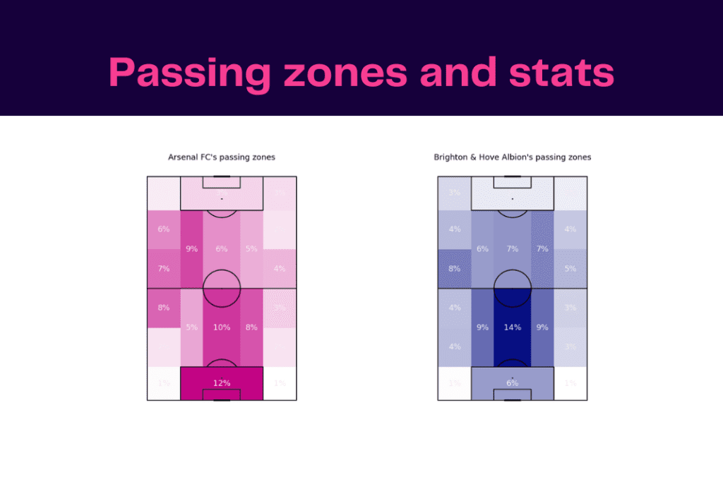 Premier League 2022/23: Brighton vs Arsenal - data viz, stats and insights