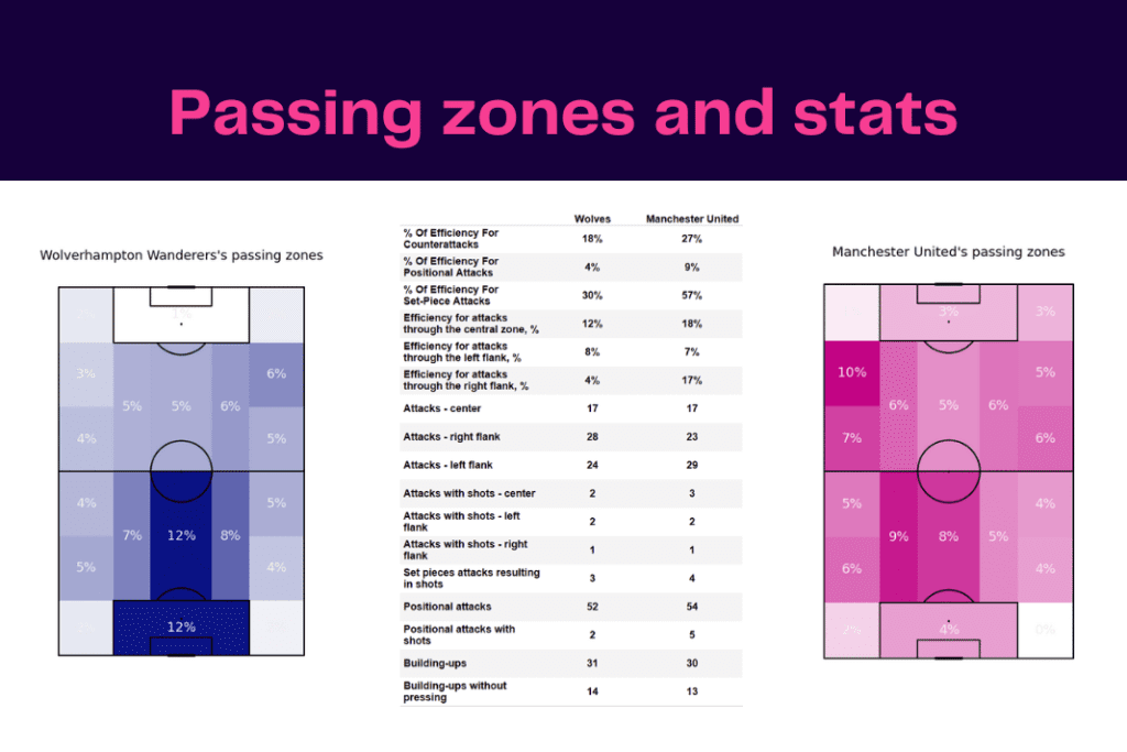 Premier League 2022/23: Wolves vs Manchester United - data viz, stats and insights