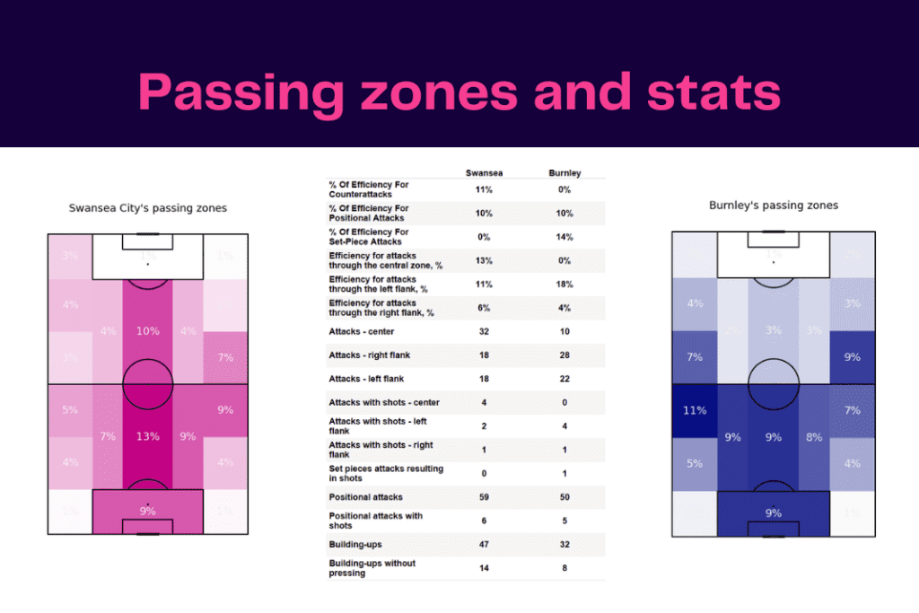 EFL Championship 2022/23: Swansea vs Burnley - data viz, stats and insights