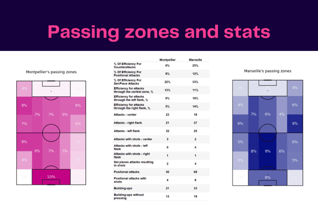 Ligue 1 2022/23: Montpellier vs Marseille - data viz, stats and insights