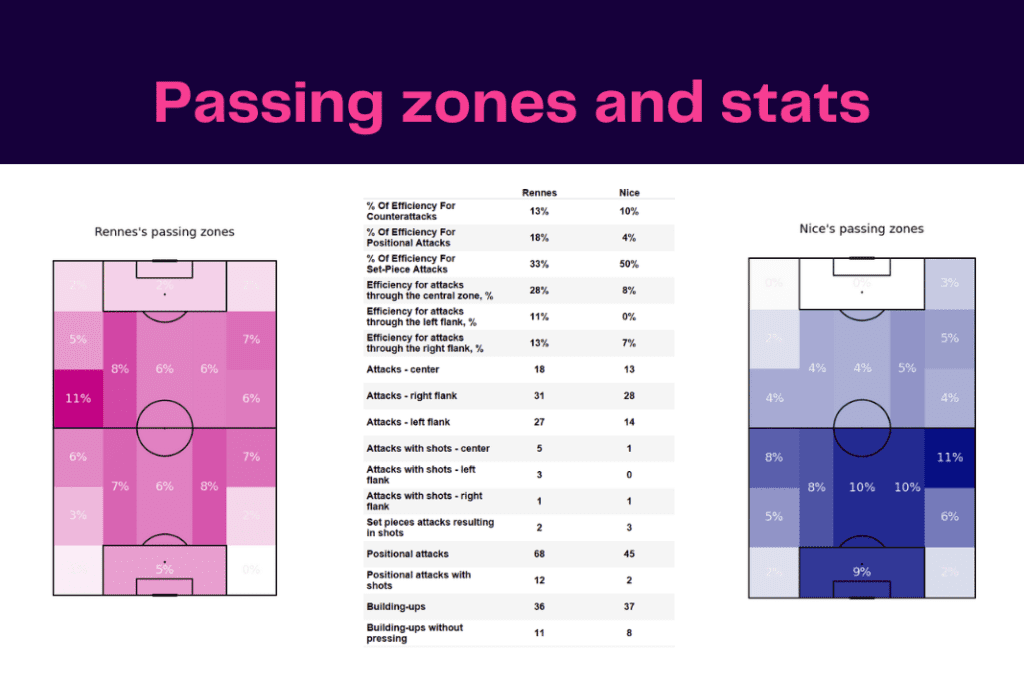 Ligue 1 2022/23: Rennes vs Nice - data viz, stats and insights