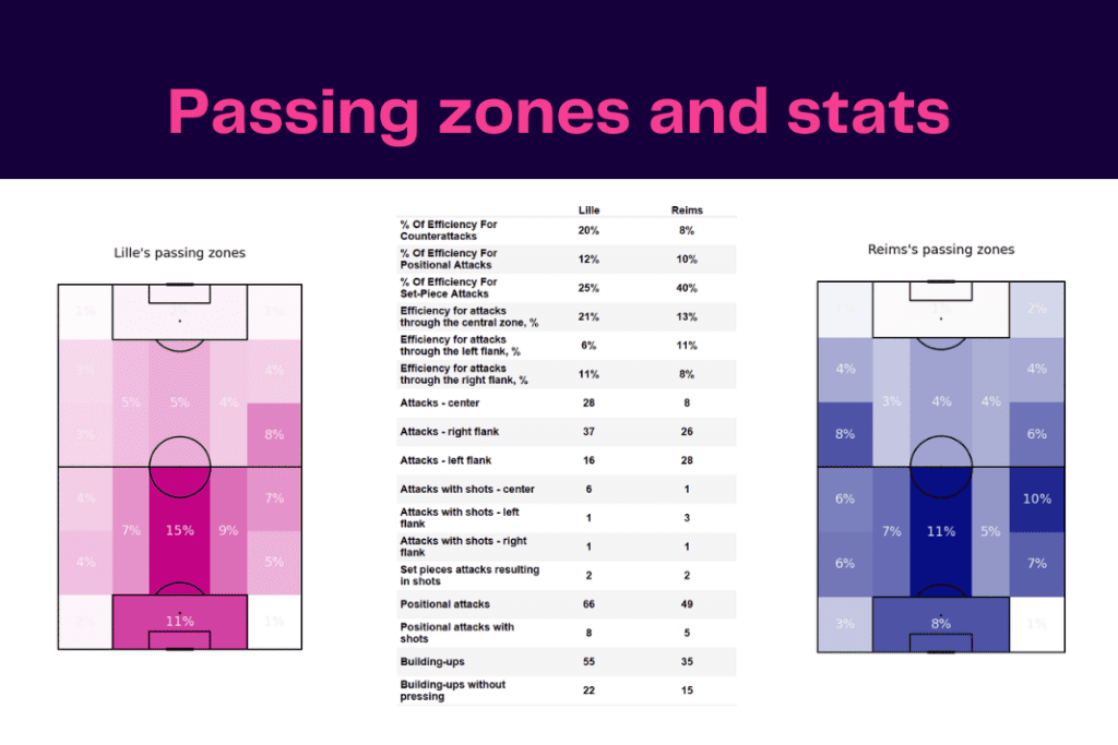 Ligue 1 2022/23: Lille vs Reims - data viz, stats and insights