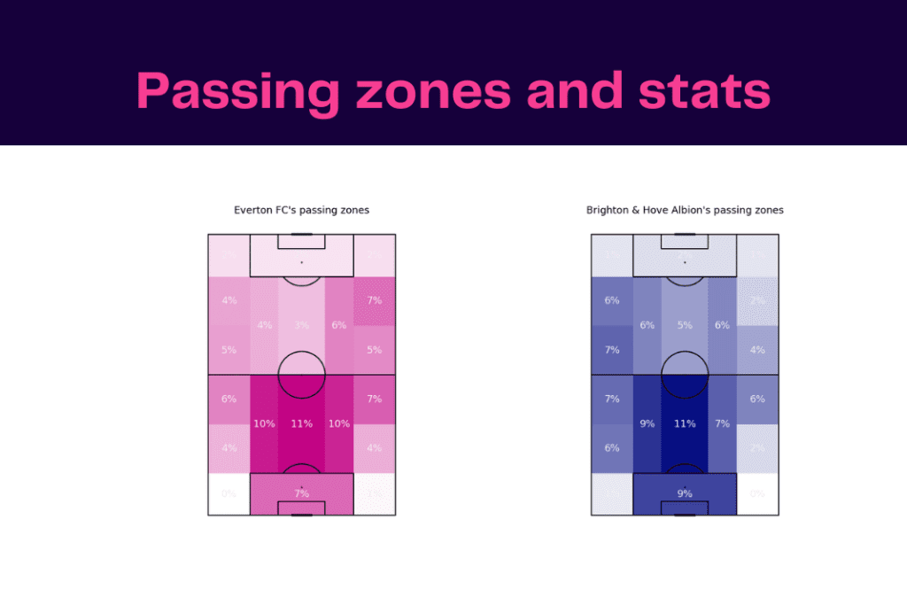 Premier League 2022/23: Everton vs Brighton - data viz, stats and insights