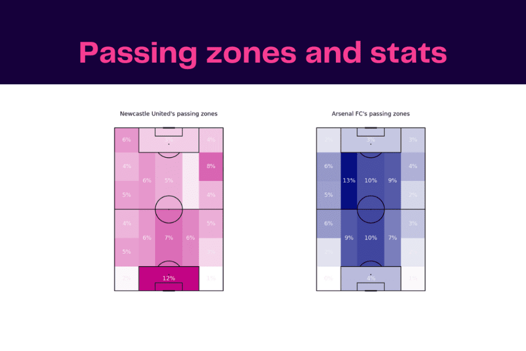 Premier League 2022/23: Arsenal vs Newcastle - data viz, stats and insights