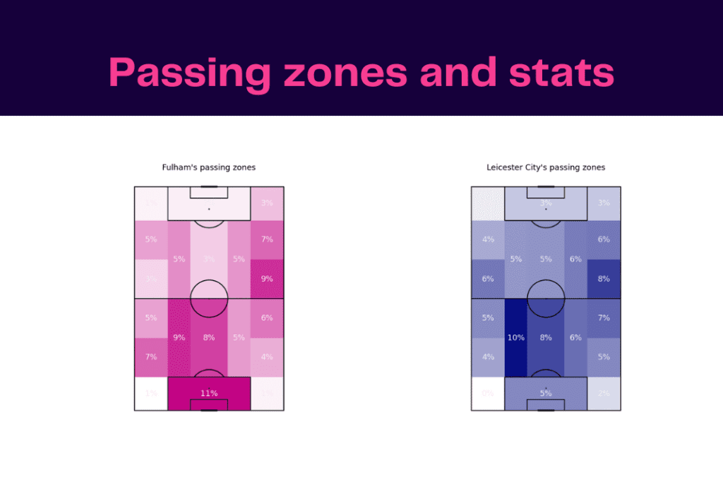 Premier League 2022/23: Leicester vs Fulham - data viz, stats and insights