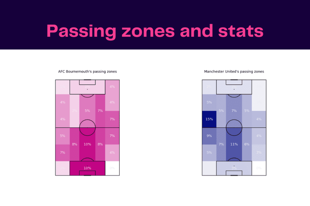Premier League 2022/23: Manchester United vs Bournemouth - data viz, stats and insights
