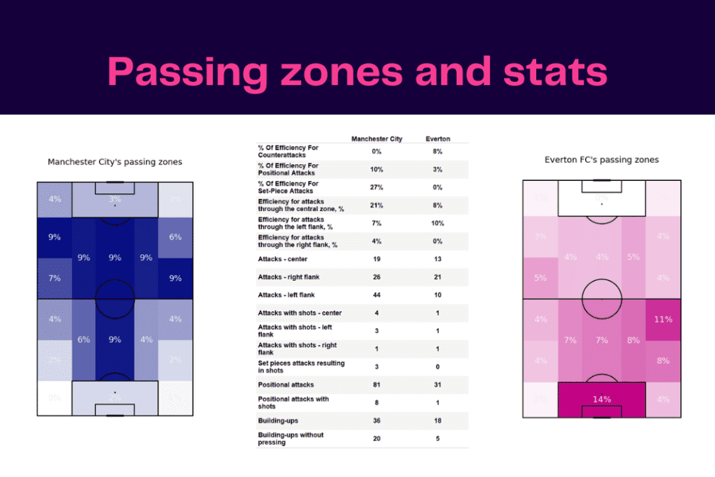 Premier League 2022/23: Manchester City vs Everton - data viz, stats and insights