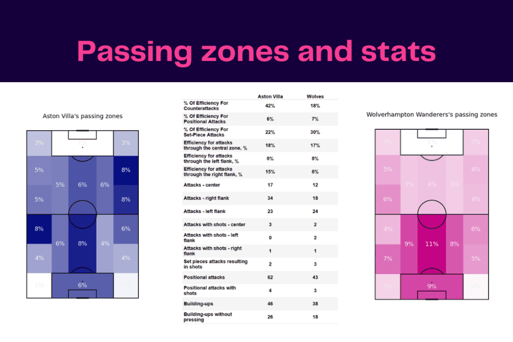 Premier League 2022/23: Aston Villa vs Wolves - data viz, stats and insights