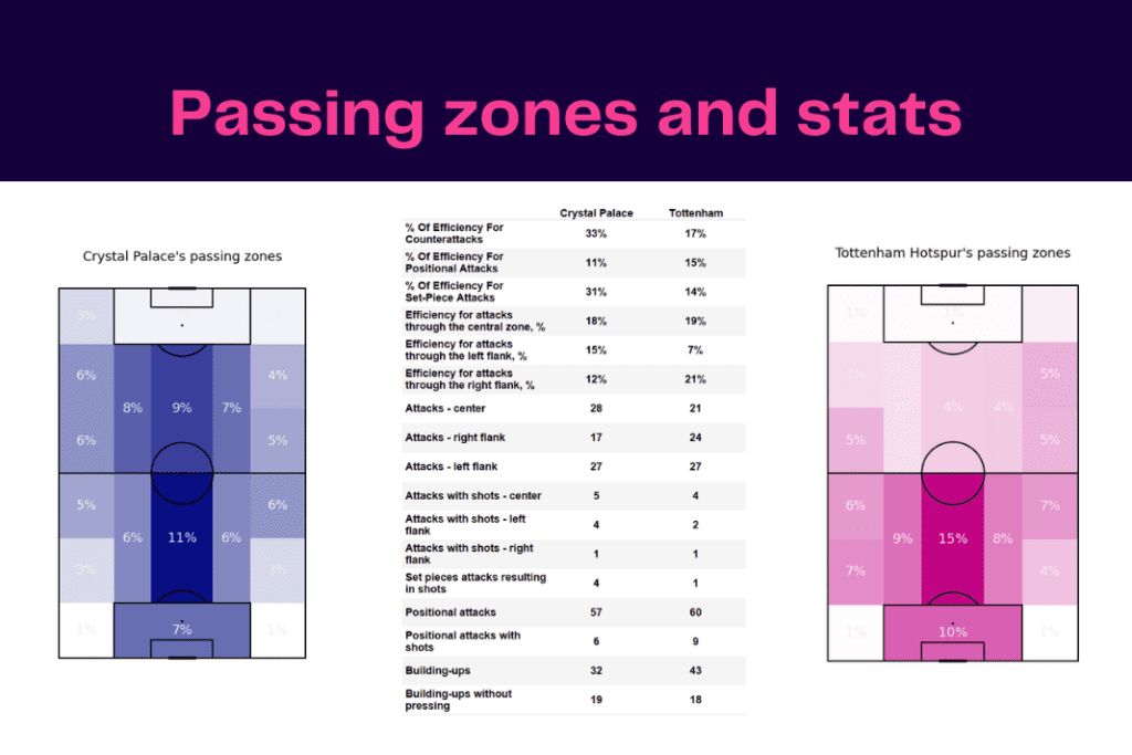 Premier League 2022/23: Crystal Palace vs Tottenham - data viz, stats and insights