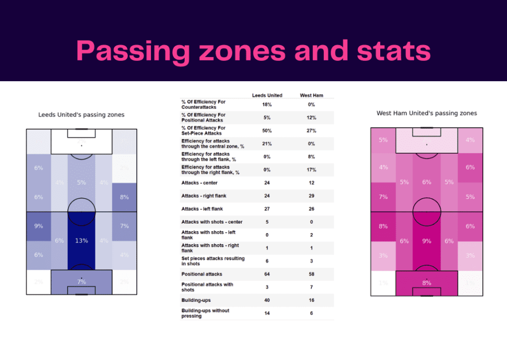 Premier League 2022/23: Leeds vs West Ham - data viz, stats and insights
