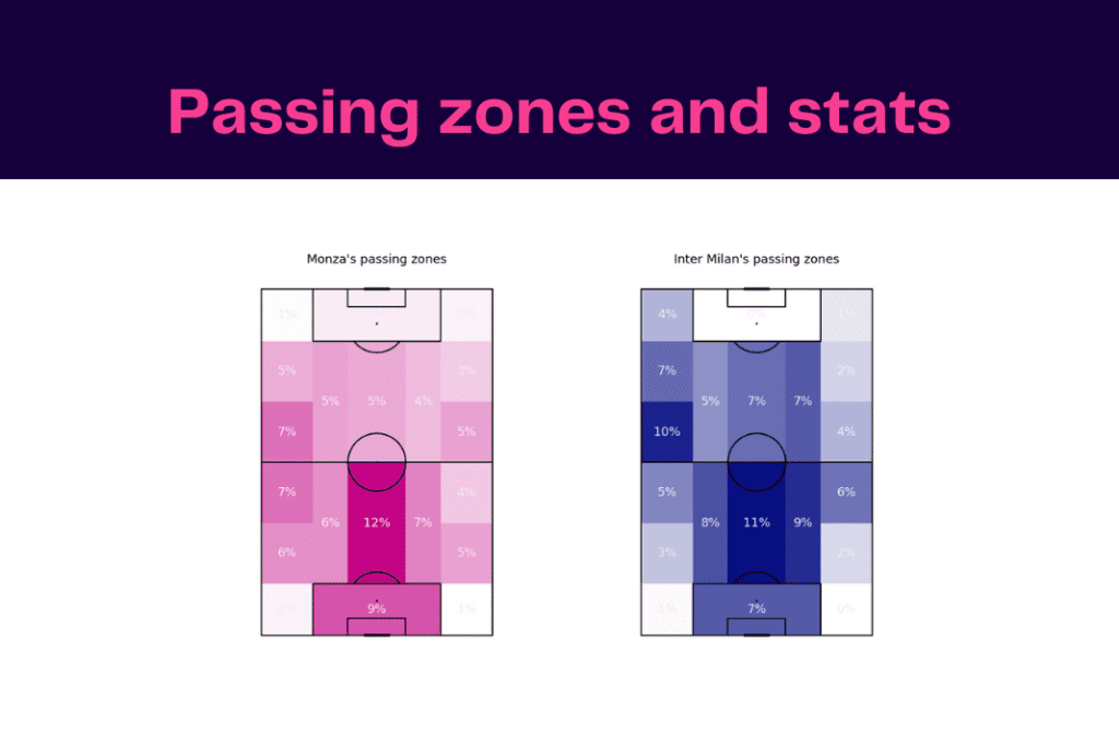 Serie A 2022/23: Monza vs Inter Milan - data viz, stats and insights