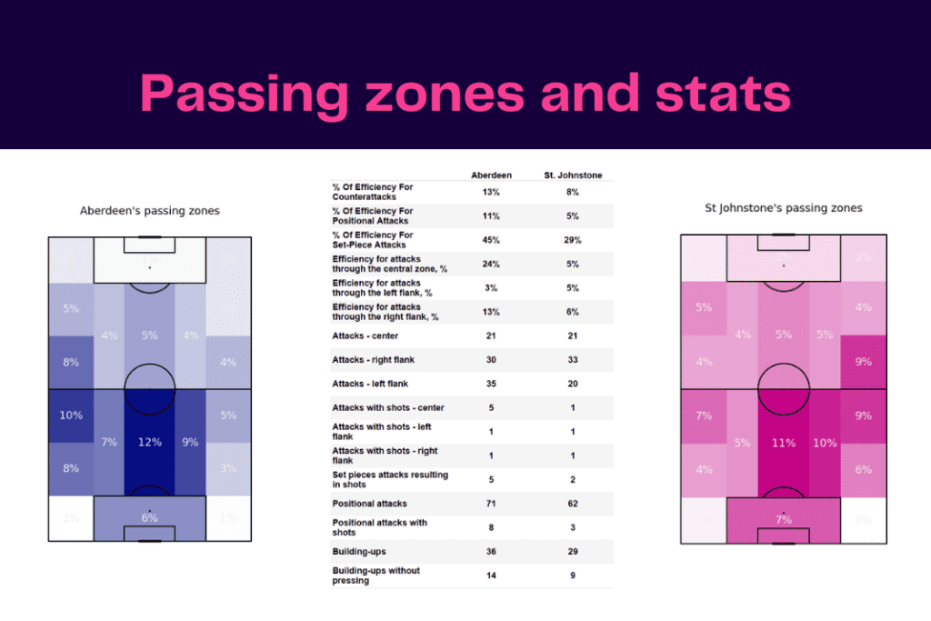 Scottish Premiership 2022/23: Aberdeen vs St Johnstone - data viz, stats and insights