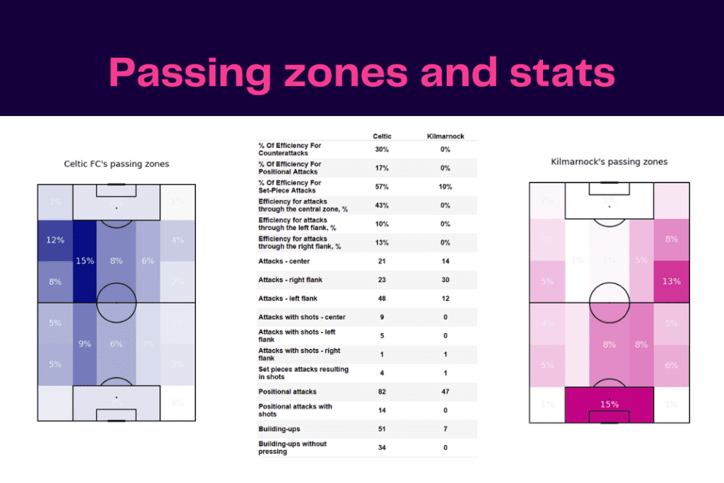 Scottish Premiership 2022/23: Celtic vs Kilmarnock - data viz, stats and insights
