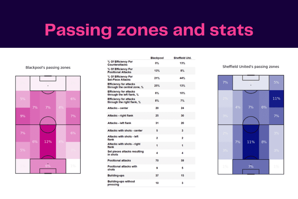 EFL Championship 2022/23: Blackpool vs Sheffield United - data viz, stats and insights