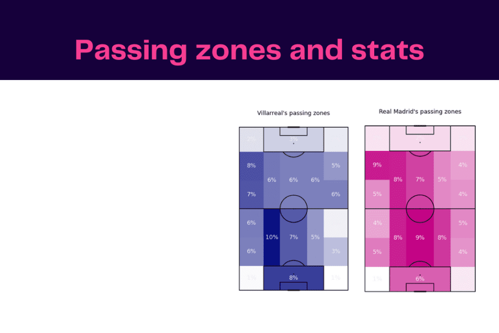 La Liga 2022/23: Villarreal vs Real Madrid - data viz, stats and insights