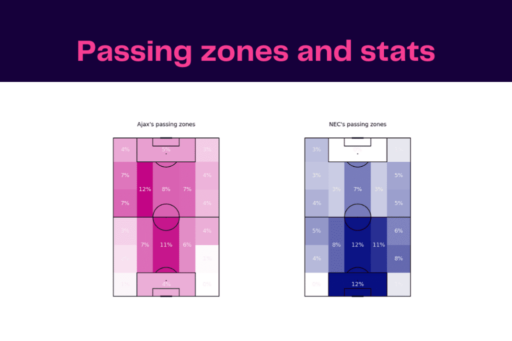 Eredivisie 2022/23: Ajax vs NEC - data viz, stats and insights