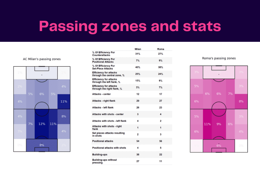 Serie A 2022/23: AC Milan vs Roma - data viz, stats and insights