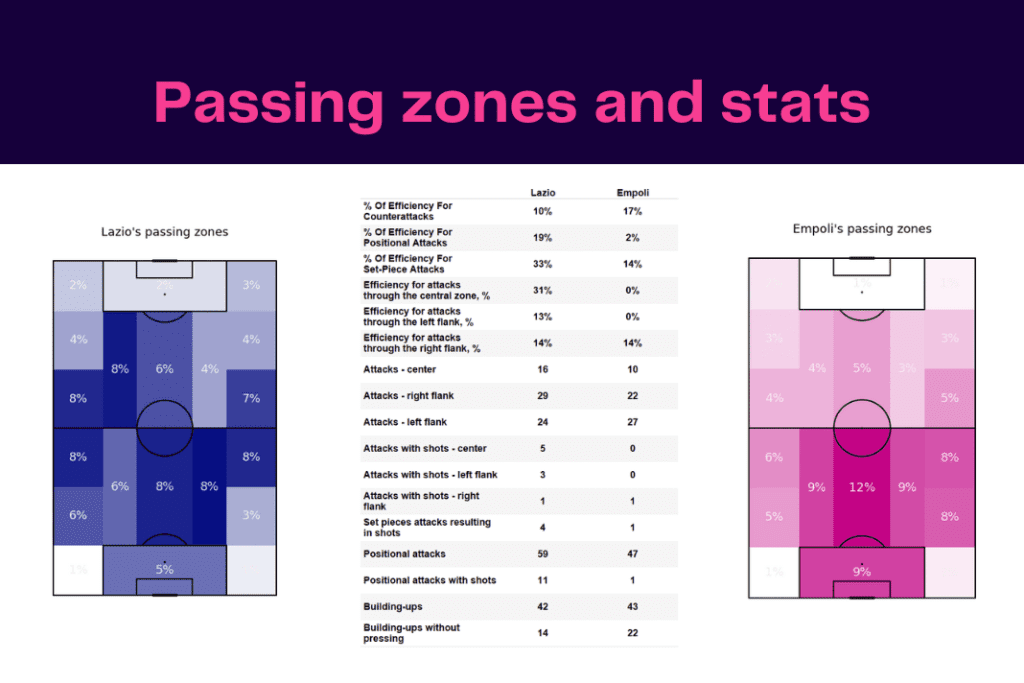 Serie A 2022/23: Lazio vs Empoli - data viz, stats and insights