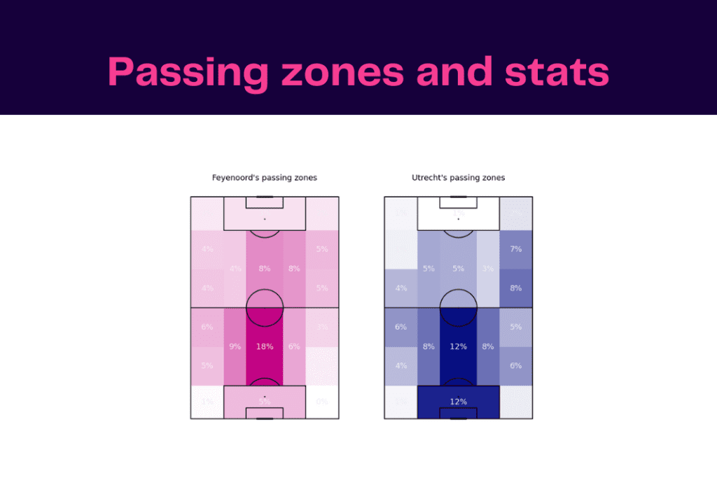 Eredivisie 2022/23: Utrecht vs Feyenoord - data viz, stats and insights