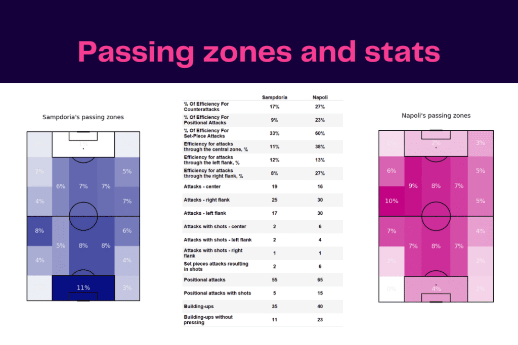 Serie A 2022/23: Sampdoria vs Napoli - data viz, stats and insights