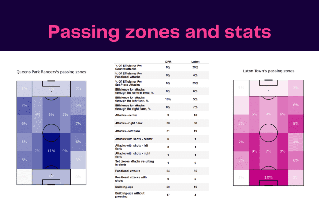 EFL Championship 2022/23: QPR vs Luton Town - data viz, stats and insights