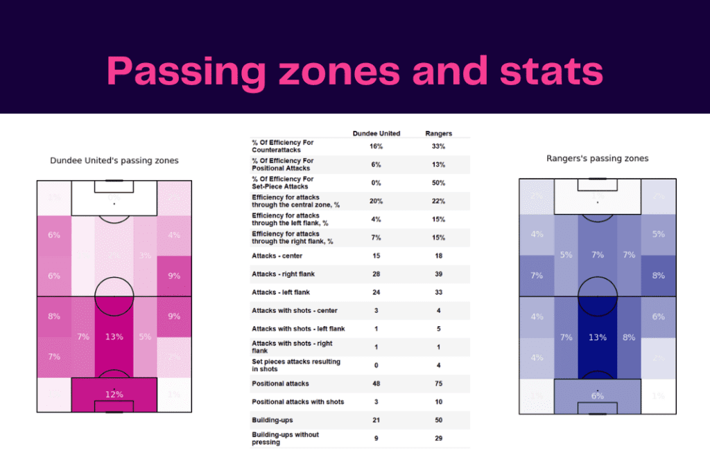 Scottish Premiership 2022/23: Dundee vs Rangers - data viz, stats and insights