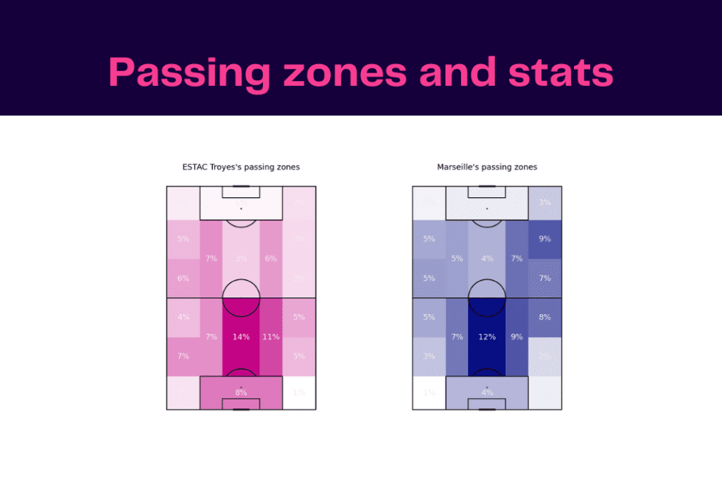 Ligue 1 2022/23: Troyes vs Marseille - data viz, stats and insights