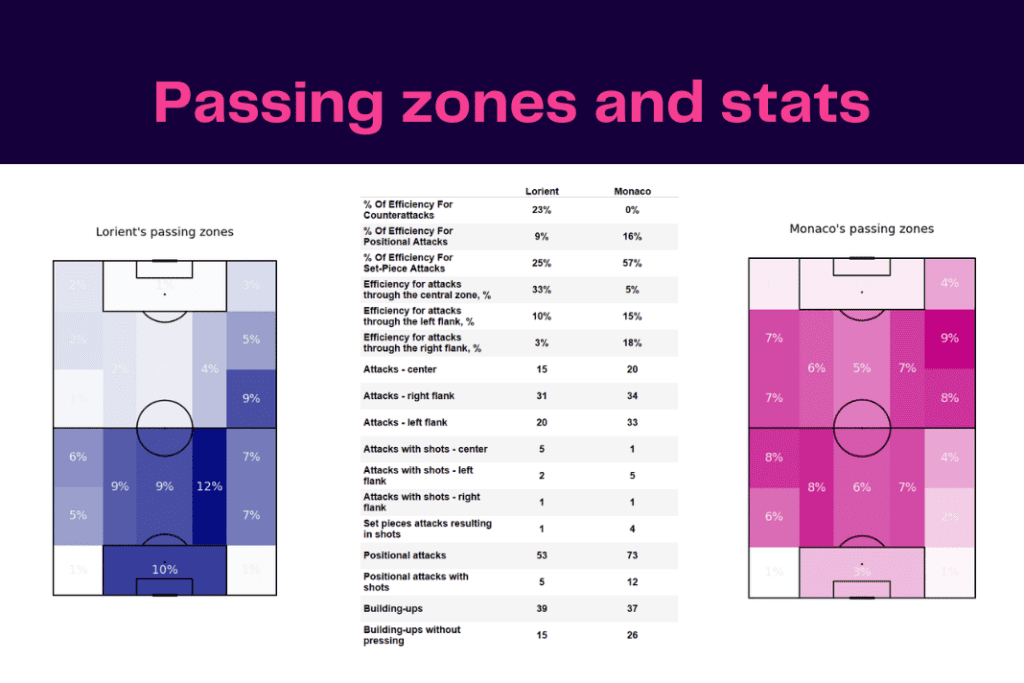 Ligue 1 2022/23: Lorient vs Monaco - data viz, stats and insights