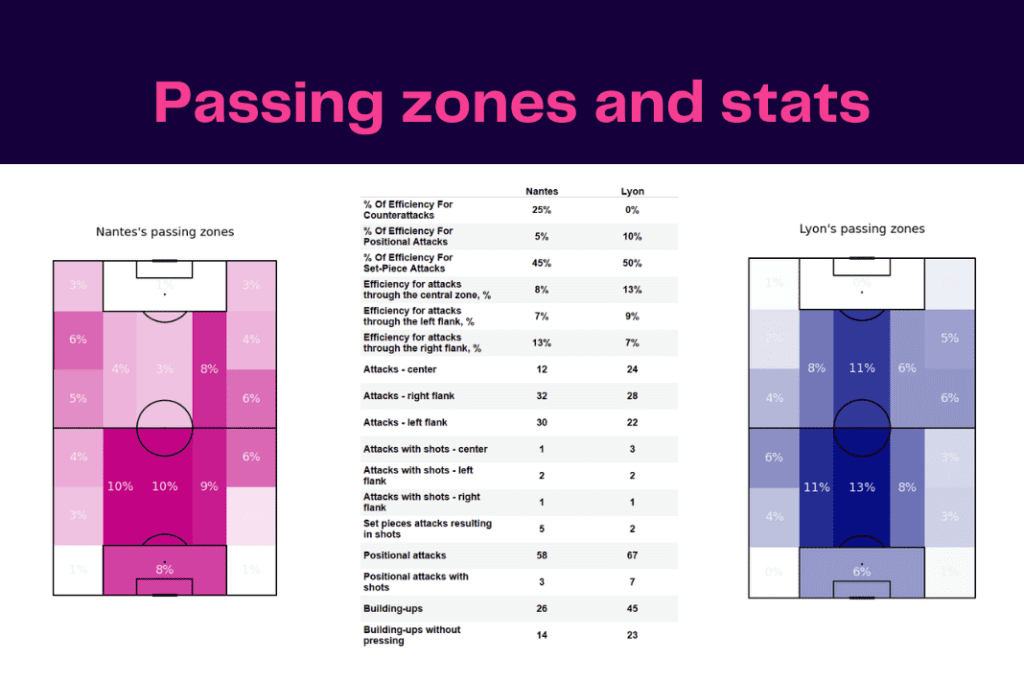 Ligue 1 2022/23: Nantes vs Lyon - data viz, stats and insights