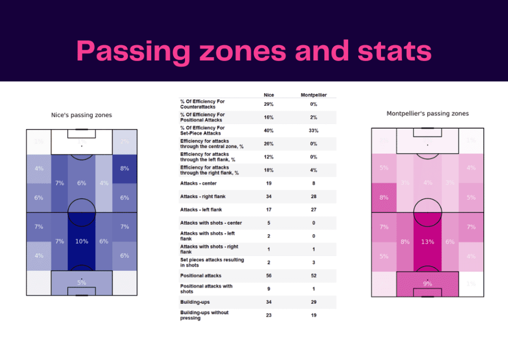 Ligue 1 2022/23: Nice vs Montpellier - data viz, stats and insights