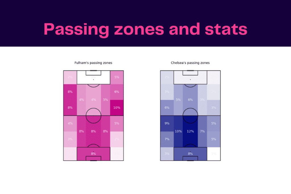 Premier League 2022/23: Fulham vs Chelsea - data viz, stats and insights