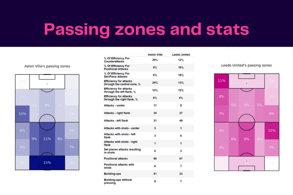 Premier League 2022/23: Aston Villa vs Leeds - data viz, stats and insights