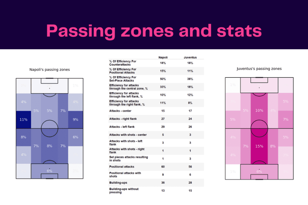 Serie A 2022/23: Napoli vs Juventus - data viz, stats and insights