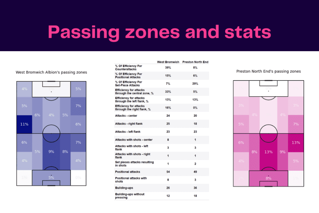 EFL Championship 2022/23: West Brom vs Preston - data viz, stats and insights