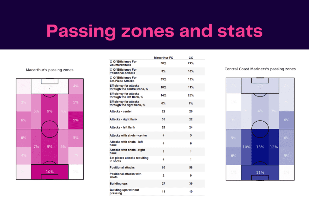 A-League 2022/23: Macarthur vs Central Coast Mariners - data viz, stats and insights