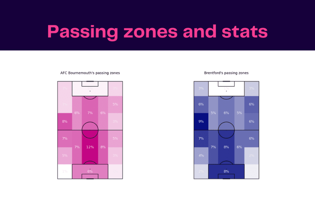 Premier League 2022/23: Brentford vs Bournemouth - data viz, stats and insights