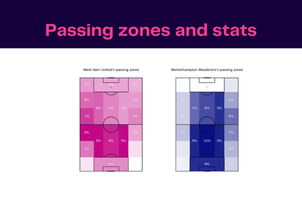 Premier League 2022/23: Wolves vs West Ham - data viz, stats and insights