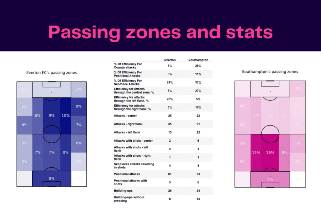 Premier League 2022/23: Everton vs Southampton - data viz, stats and insights