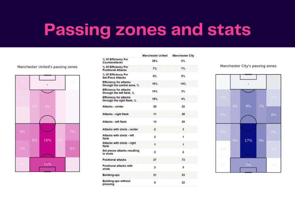 Premier League 2022/23: Manchester United vs Manchester City - data viz, stats and insights