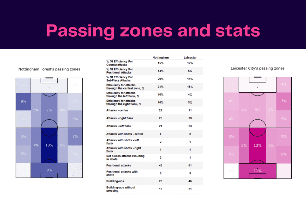 Premier League 2022/23: Nottingham Forest vs Leicester - data viz, stats and insights