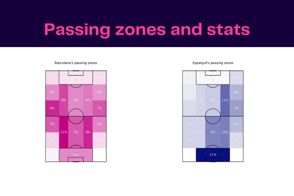 La Liga 2022/23: Barcelona vs Espanyol - data viz, stats and insights