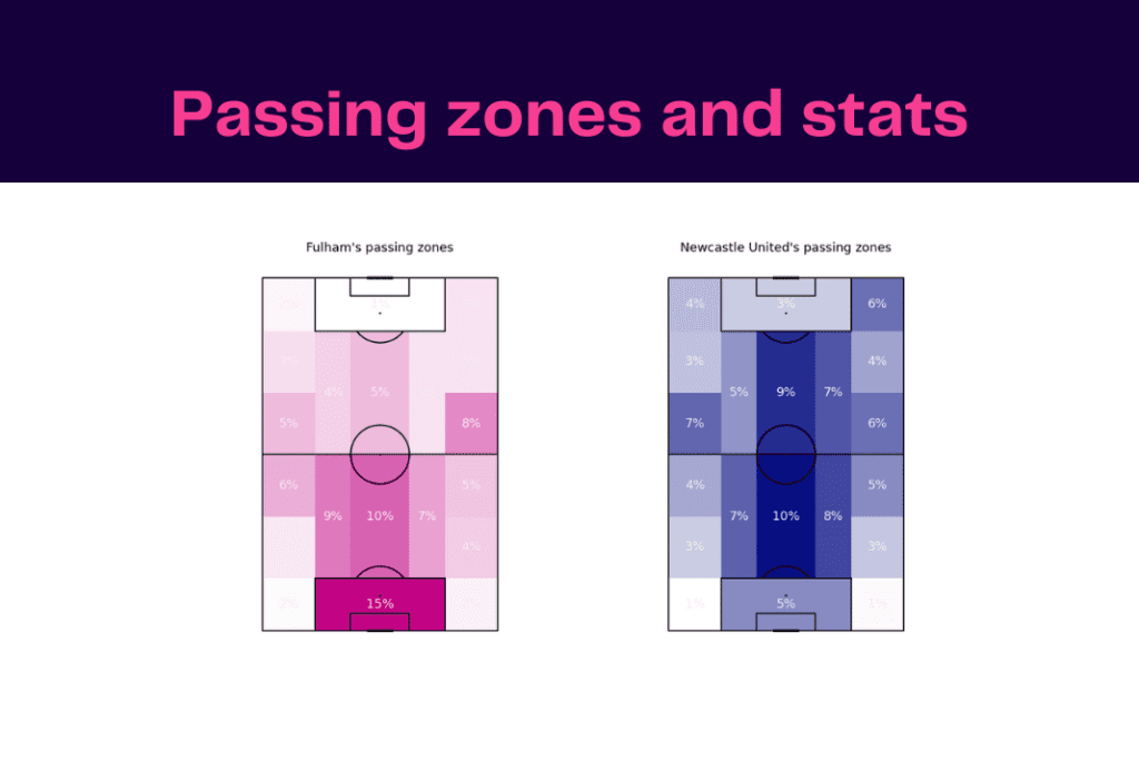 Premier League 2022/23: Newcastle vs Fulham - data viz, stats and insights