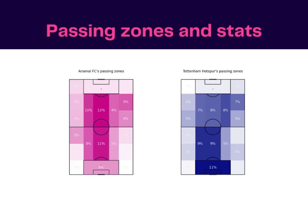 Premier League 2022/23: Tottenham vs Arsenal - data viz, stats and insights