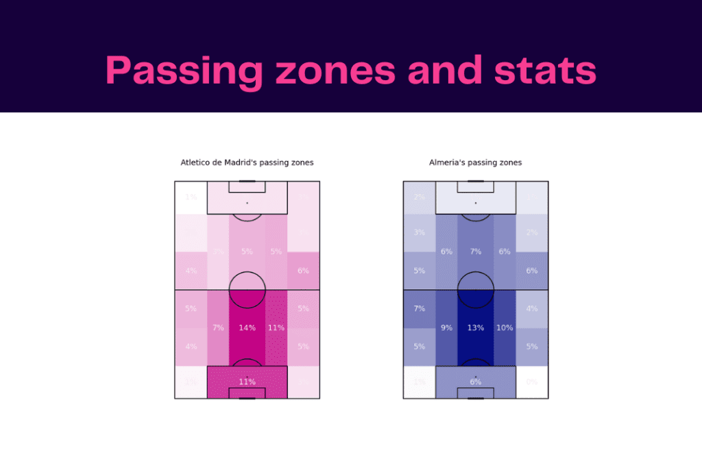 La Liga 2022/23: Almeria vs Atletico - data viz, stats and insights