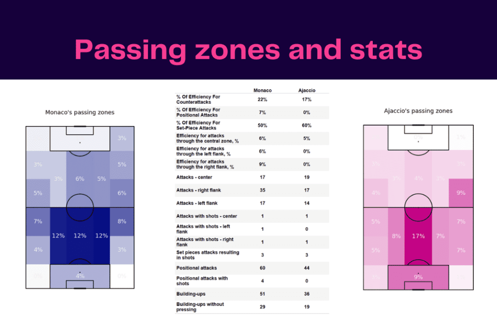 Ligue 1 2022/23: Monaco vs Ajaccio - data viz, stats and insights