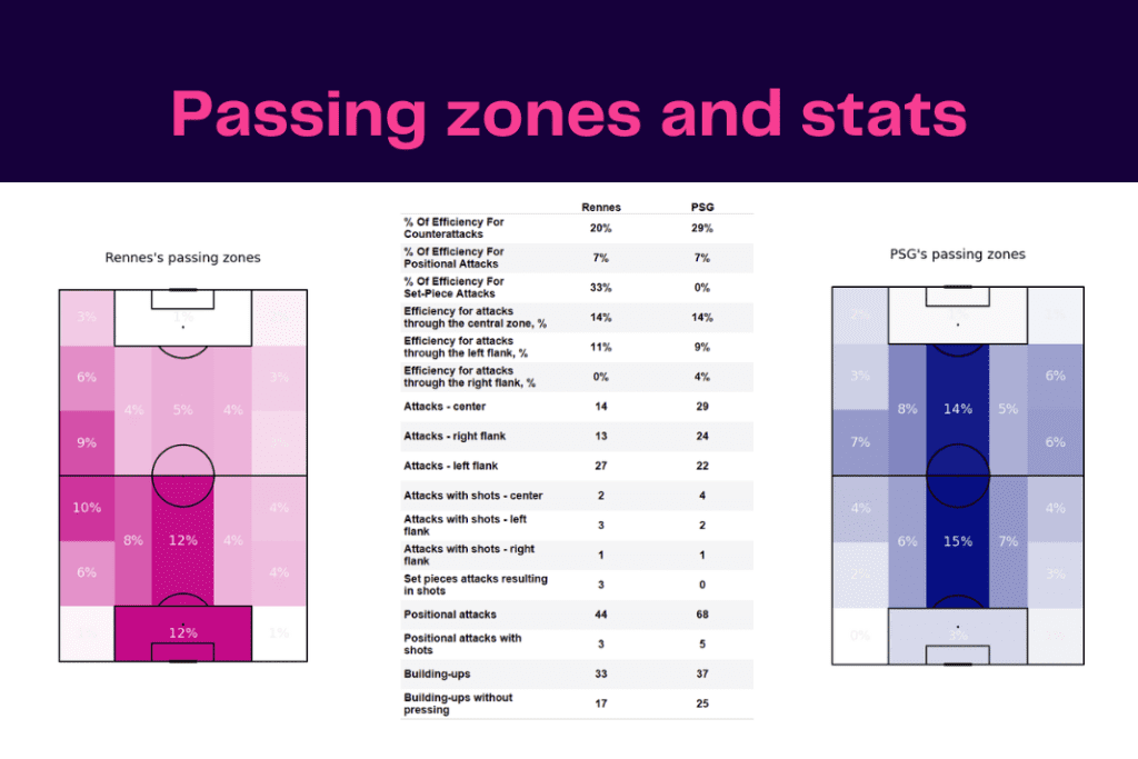 Ligue 1 2022/23: Rennes vs PSG - data viz, stats and insights