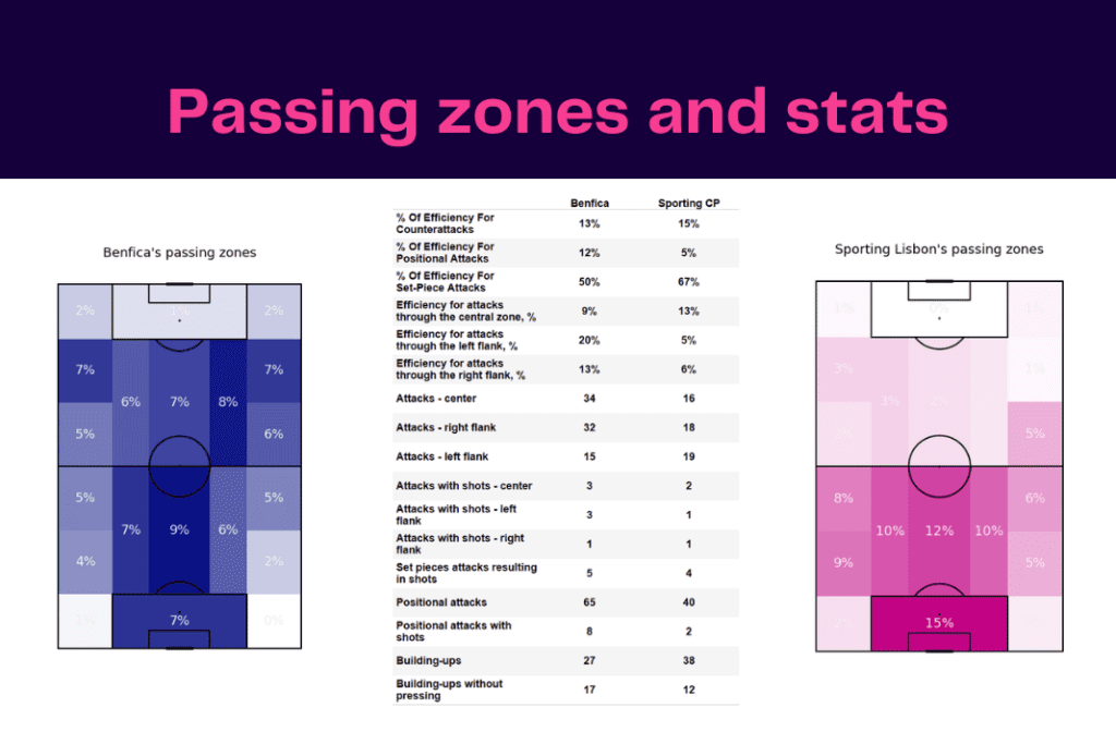 Liga Portugal 2022/23: Benfica vs Sporting - data viz, stats and insights