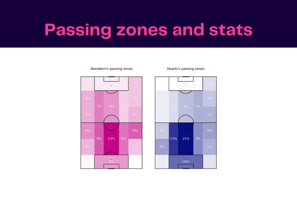 Scottish Premiership 2022/23: Hearts vs Aberdeen - data viz, stats and insights