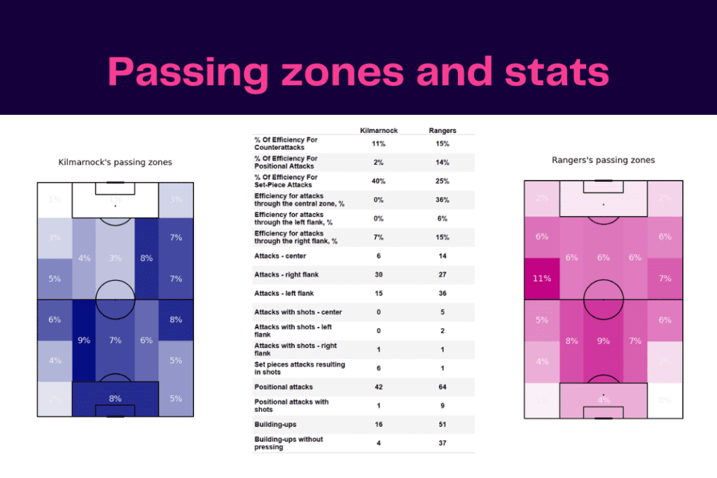 Scottish Premiership 2022/23: Kilmarnock vs Rangers - data viz, stats and insights